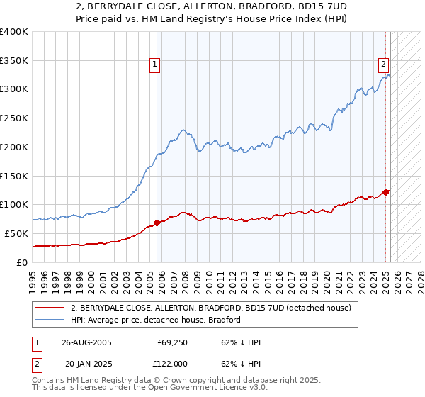 2, BERRYDALE CLOSE, ALLERTON, BRADFORD, BD15 7UD: Price paid vs HM Land Registry's House Price Index