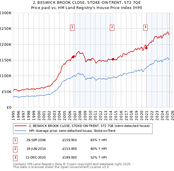 2, BESWICK BROOK CLOSE, STOKE-ON-TRENT, ST2 7QE: Price paid vs HM Land Registry's House Price Index