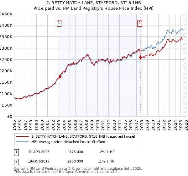 2, BETTY HATCH LANE, STAFFORD, ST16 1NB: Price paid vs HM Land Registry's House Price Index