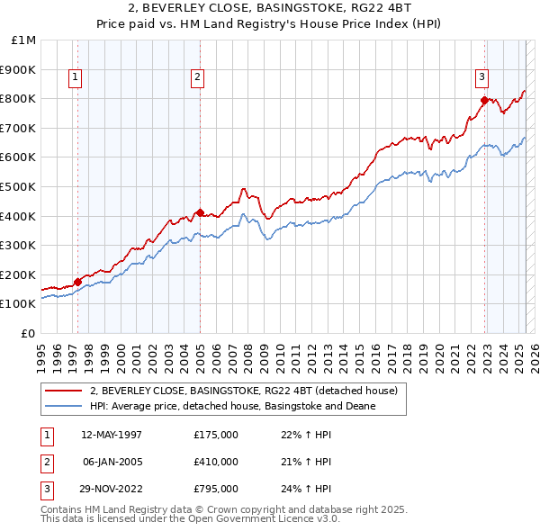2, BEVERLEY CLOSE, BASINGSTOKE, RG22 4BT: Price paid vs HM Land Registry's House Price Index