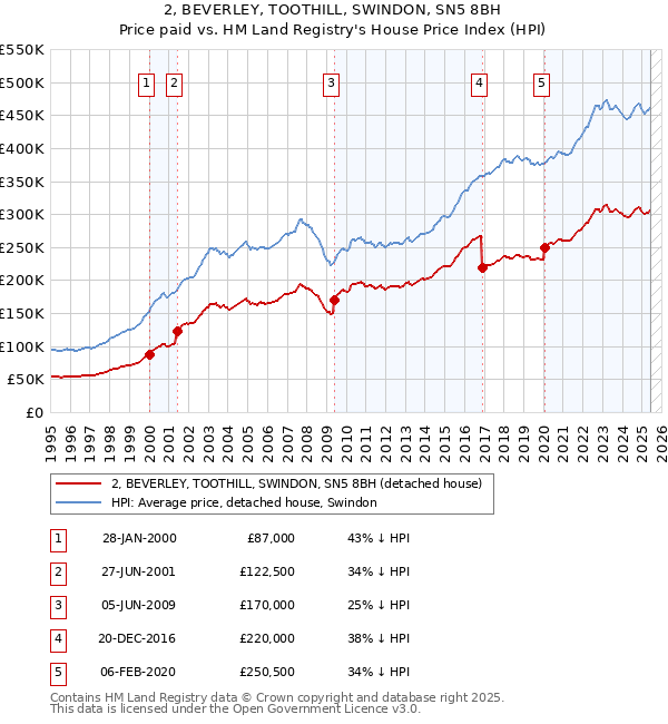 2, BEVERLEY, TOOTHILL, SWINDON, SN5 8BH: Price paid vs HM Land Registry's House Price Index