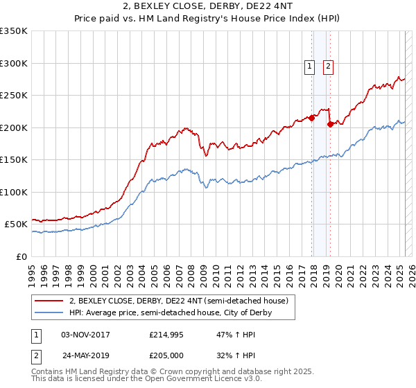 2, BEXLEY CLOSE, DERBY, DE22 4NT: Price paid vs HM Land Registry's House Price Index