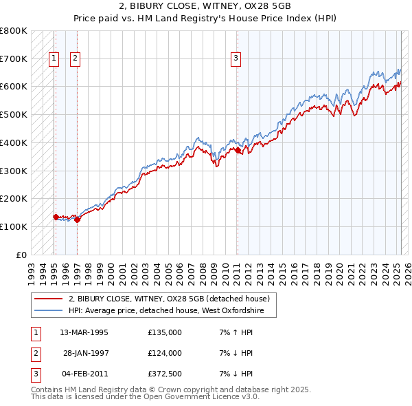 2, BIBURY CLOSE, WITNEY, OX28 5GB: Price paid vs HM Land Registry's House Price Index