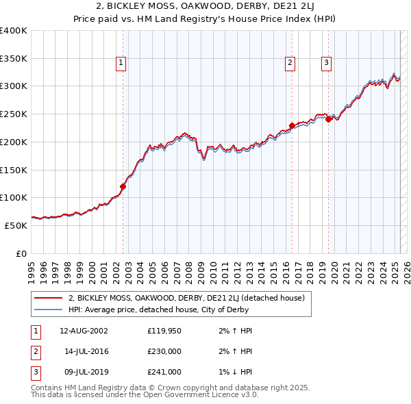 2, BICKLEY MOSS, OAKWOOD, DERBY, DE21 2LJ: Price paid vs HM Land Registry's House Price Index