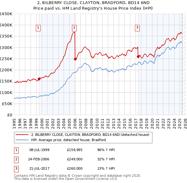 2, BILBERRY CLOSE, CLAYTON, BRADFORD, BD14 6ND: Price paid vs HM Land Registry's House Price Index