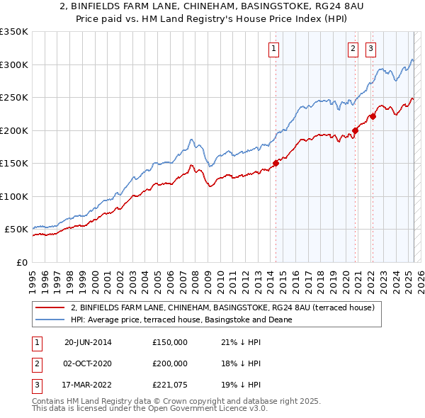 2, BINFIELDS FARM LANE, CHINEHAM, BASINGSTOKE, RG24 8AU: Price paid vs HM Land Registry's House Price Index