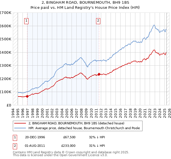 2, BINGHAM ROAD, BOURNEMOUTH, BH9 1BS: Price paid vs HM Land Registry's House Price Index