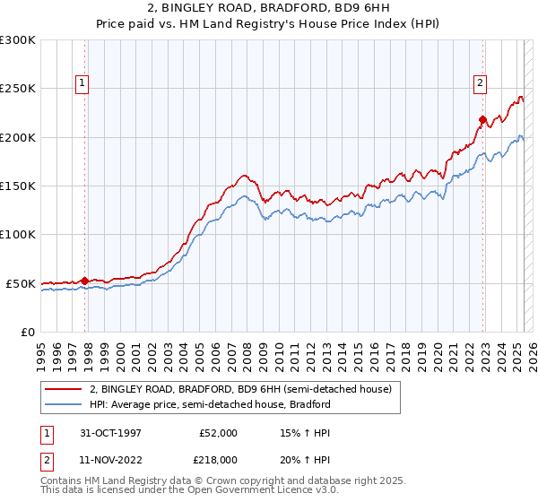 2, BINGLEY ROAD, BRADFORD, BD9 6HH: Price paid vs HM Land Registry's House Price Index