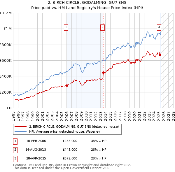 2, BIRCH CIRCLE, GODALMING, GU7 3NS: Price paid vs HM Land Registry's House Price Index