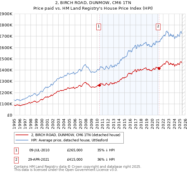 2, BIRCH ROAD, DUNMOW, CM6 1TN: Price paid vs HM Land Registry's House Price Index