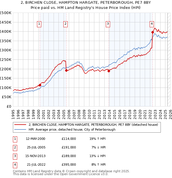 2, BIRCHEN CLOSE, HAMPTON HARGATE, PETERBOROUGH, PE7 8BY: Price paid vs HM Land Registry's House Price Index