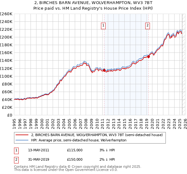 2, BIRCHES BARN AVENUE, WOLVERHAMPTON, WV3 7BT: Price paid vs HM Land Registry's House Price Index