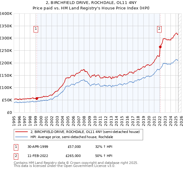 2, BIRCHFIELD DRIVE, ROCHDALE, OL11 4NY: Price paid vs HM Land Registry's House Price Index