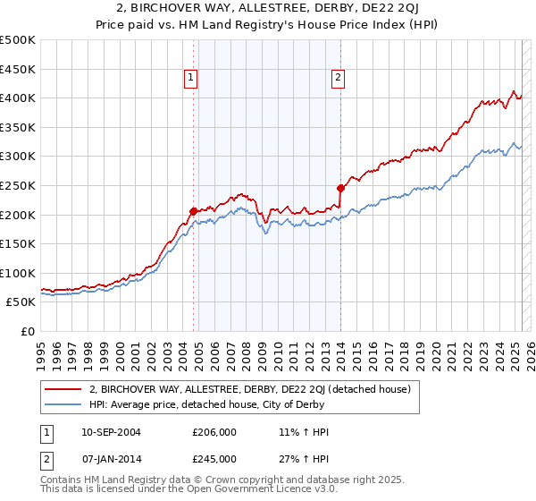 2, BIRCHOVER WAY, ALLESTREE, DERBY, DE22 2QJ: Price paid vs HM Land Registry's House Price Index
