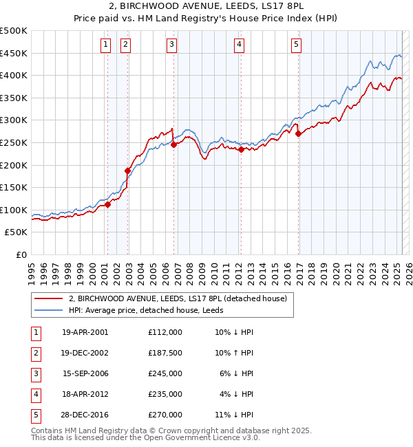 2, BIRCHWOOD AVENUE, LEEDS, LS17 8PL: Price paid vs HM Land Registry's House Price Index
