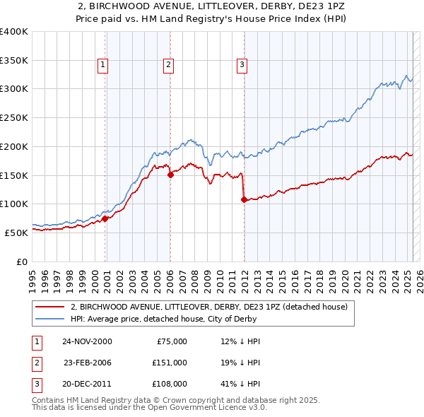 2, BIRCHWOOD AVENUE, LITTLEOVER, DERBY, DE23 1PZ: Price paid vs HM Land Registry's House Price Index