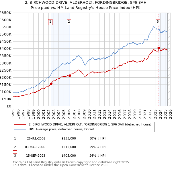 2, BIRCHWOOD DRIVE, ALDERHOLT, FORDINGBRIDGE, SP6 3AH: Price paid vs HM Land Registry's House Price Index