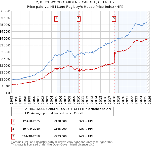 2, BIRCHWOOD GARDENS, CARDIFF, CF14 1HY: Price paid vs HM Land Registry's House Price Index