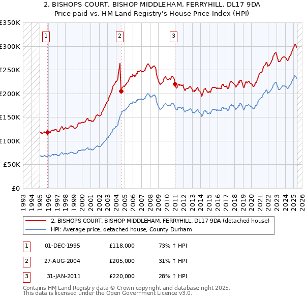 2, BISHOPS COURT, BISHOP MIDDLEHAM, FERRYHILL, DL17 9DA: Price paid vs HM Land Registry's House Price Index