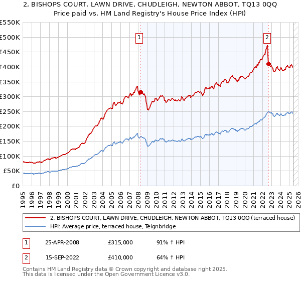 2, BISHOPS COURT, LAWN DRIVE, CHUDLEIGH, NEWTON ABBOT, TQ13 0QQ: Price paid vs HM Land Registry's House Price Index
