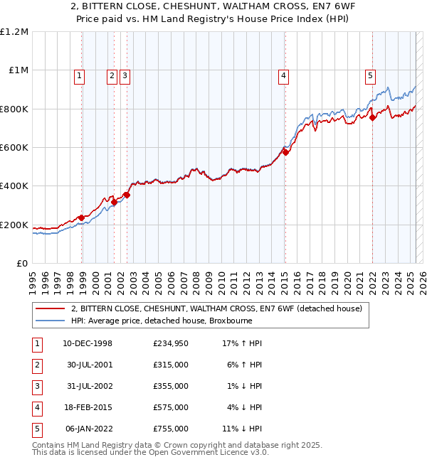 2, BITTERN CLOSE, CHESHUNT, WALTHAM CROSS, EN7 6WF: Price paid vs HM Land Registry's House Price Index