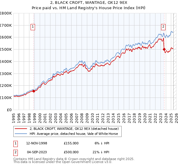 2, BLACK CROFT, WANTAGE, OX12 9EX: Price paid vs HM Land Registry's House Price Index