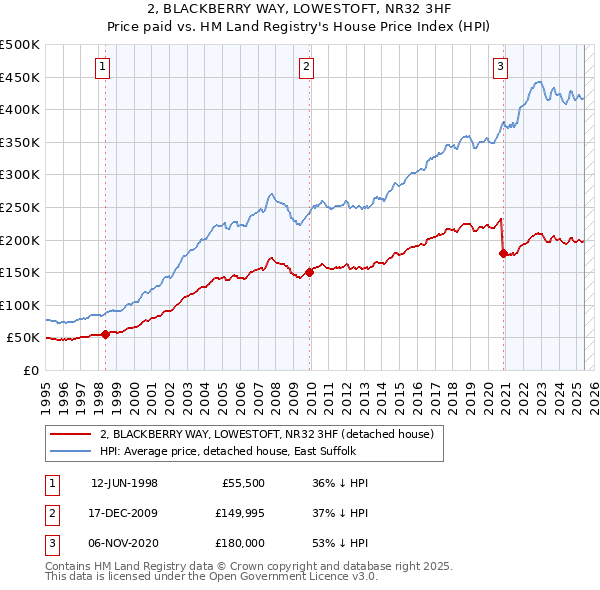 2, BLACKBERRY WAY, LOWESTOFT, NR32 3HF: Price paid vs HM Land Registry's House Price Index