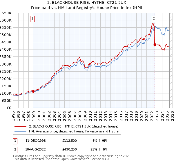 2, BLACKHOUSE RISE, HYTHE, CT21 5UX: Price paid vs HM Land Registry's House Price Index