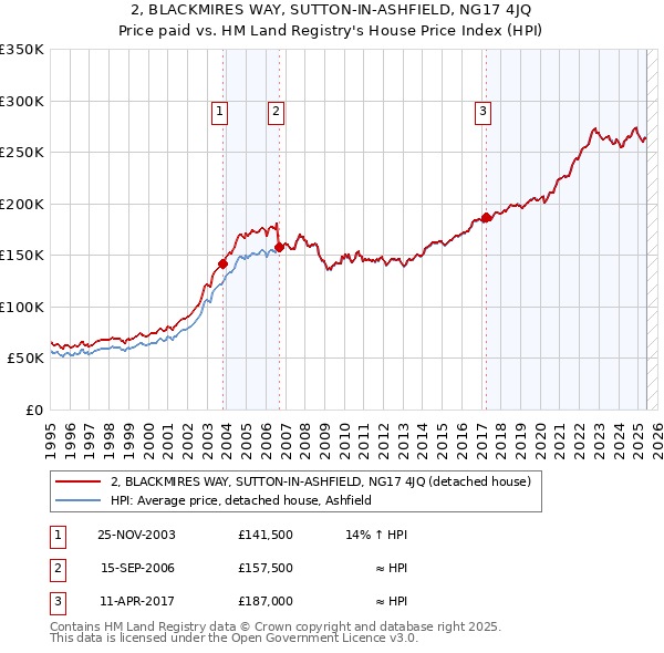2, BLACKMIRES WAY, SUTTON-IN-ASHFIELD, NG17 4JQ: Price paid vs HM Land Registry's House Price Index
