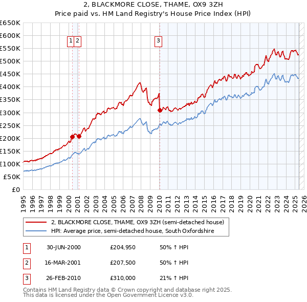 2, BLACKMORE CLOSE, THAME, OX9 3ZH: Price paid vs HM Land Registry's House Price Index