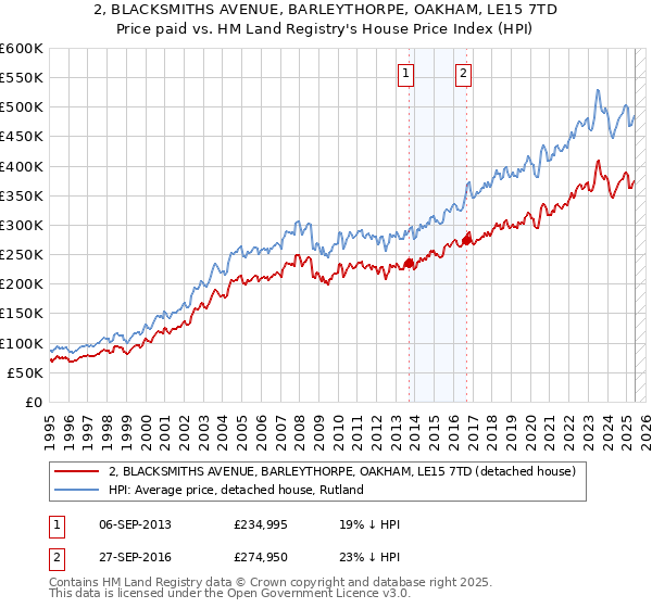 2, BLACKSMITHS AVENUE, BARLEYTHORPE, OAKHAM, LE15 7TD: Price paid vs HM Land Registry's House Price Index