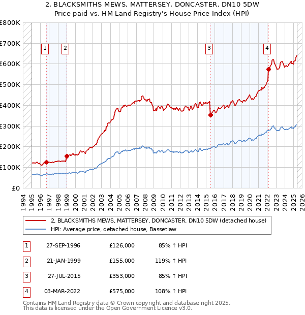 2, BLACKSMITHS MEWS, MATTERSEY, DONCASTER, DN10 5DW: Price paid vs HM Land Registry's House Price Index