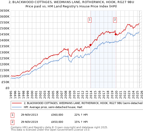 2, BLACKWOOD COTTAGES, WEDMANS LANE, ROTHERWICK, HOOK, RG27 9BU: Price paid vs HM Land Registry's House Price Index