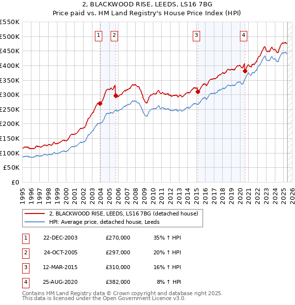 2, BLACKWOOD RISE, LEEDS, LS16 7BG: Price paid vs HM Land Registry's House Price Index