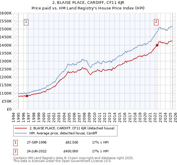 2, BLAISE PLACE, CARDIFF, CF11 6JR: Price paid vs HM Land Registry's House Price Index