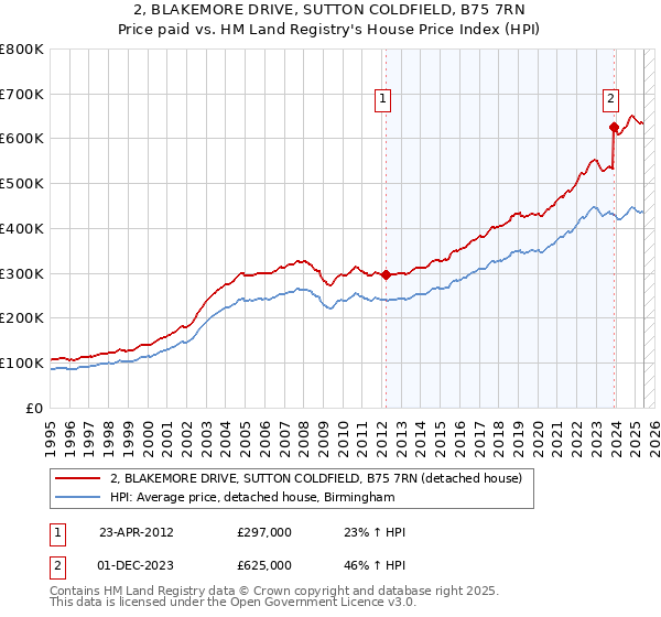 2, BLAKEMORE DRIVE, SUTTON COLDFIELD, B75 7RN: Price paid vs HM Land Registry's House Price Index