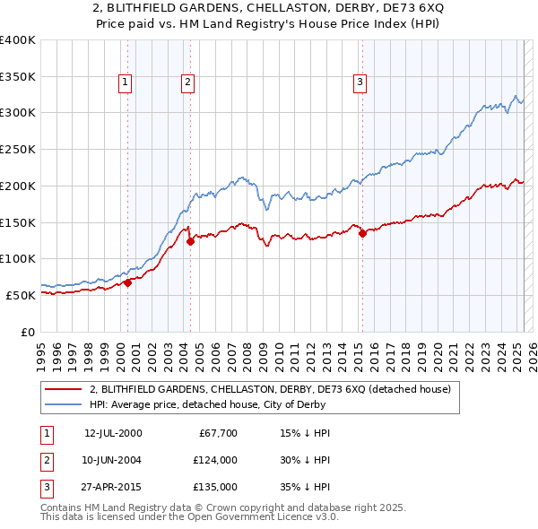 2, BLITHFIELD GARDENS, CHELLASTON, DERBY, DE73 6XQ: Price paid vs HM Land Registry's House Price Index