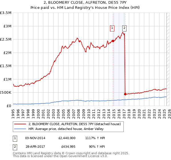 2, BLOOMERY CLOSE, ALFRETON, DE55 7PY: Price paid vs HM Land Registry's House Price Index