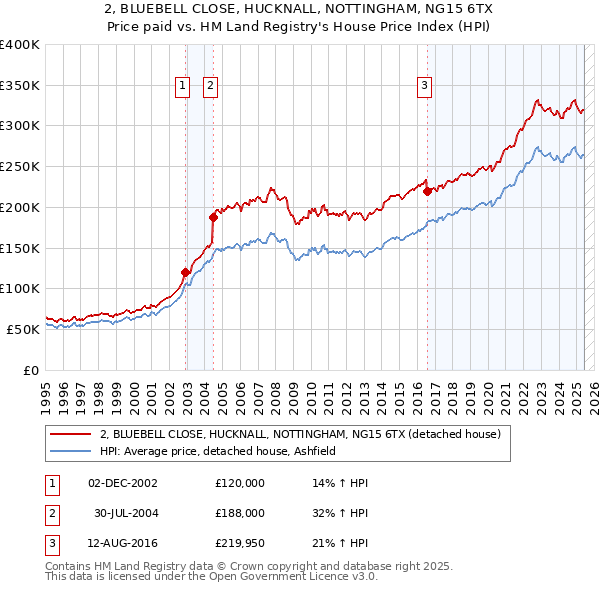 2, BLUEBELL CLOSE, HUCKNALL, NOTTINGHAM, NG15 6TX: Price paid vs HM Land Registry's House Price Index