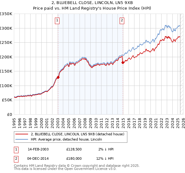 2, BLUEBELL CLOSE, LINCOLN, LN5 9XB: Price paid vs HM Land Registry's House Price Index