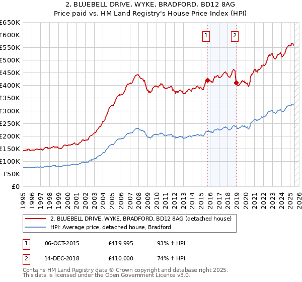 2, BLUEBELL DRIVE, WYKE, BRADFORD, BD12 8AG: Price paid vs HM Land Registry's House Price Index