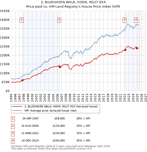 2, BLUEHAVEN WALK, HOOK, RG27 9SX: Price paid vs HM Land Registry's House Price Index