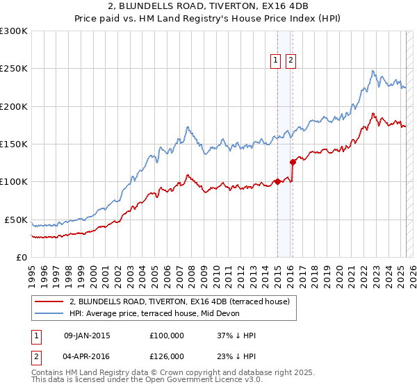 2, BLUNDELLS ROAD, TIVERTON, EX16 4DB: Price paid vs HM Land Registry's House Price Index