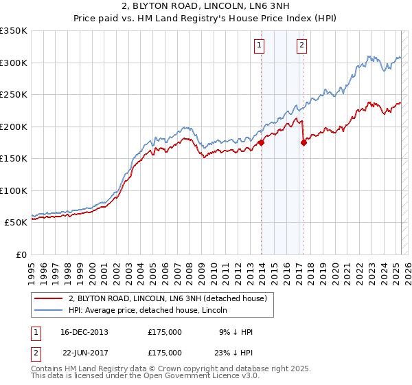 2, BLYTON ROAD, LINCOLN, LN6 3NH: Price paid vs HM Land Registry's House Price Index