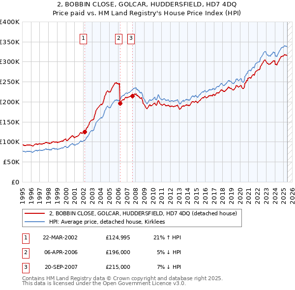 2, BOBBIN CLOSE, GOLCAR, HUDDERSFIELD, HD7 4DQ: Price paid vs HM Land Registry's House Price Index