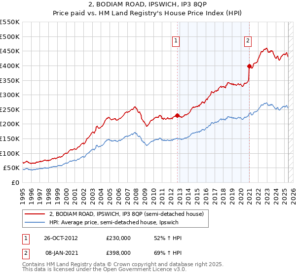 2, BODIAM ROAD, IPSWICH, IP3 8QP: Price paid vs HM Land Registry's House Price Index