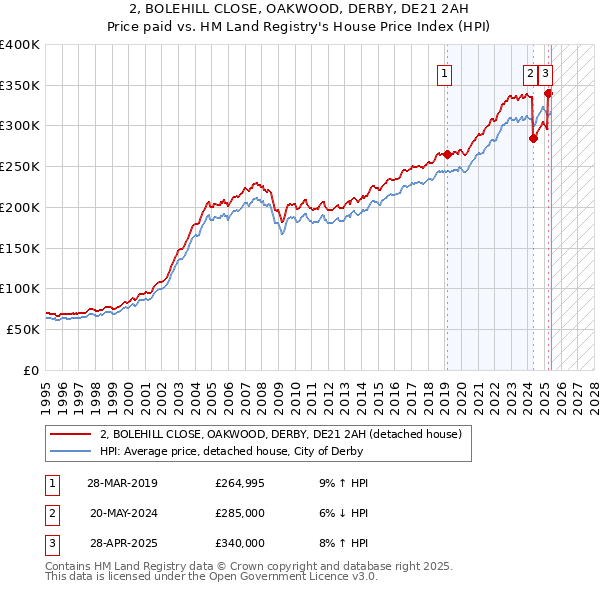 2, BOLEHILL CLOSE, OAKWOOD, DERBY, DE21 2AH: Price paid vs HM Land Registry's House Price Index