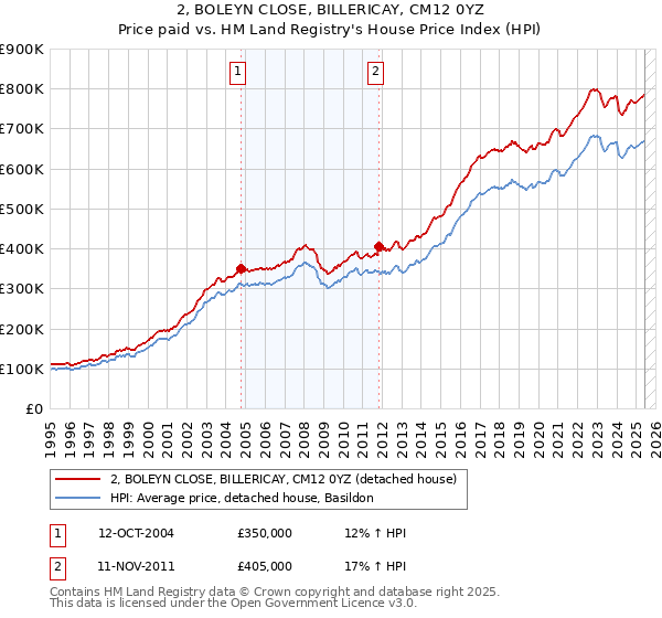 2, BOLEYN CLOSE, BILLERICAY, CM12 0YZ: Price paid vs HM Land Registry's House Price Index