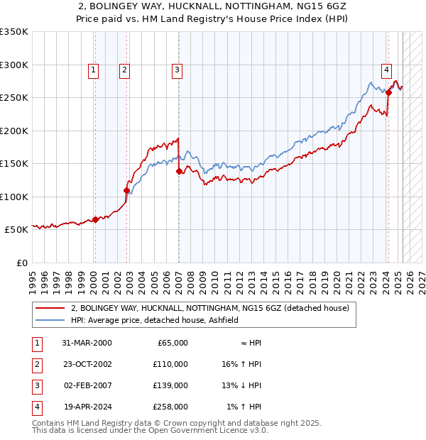 2, BOLINGEY WAY, HUCKNALL, NOTTINGHAM, NG15 6GZ: Price paid vs HM Land Registry's House Price Index