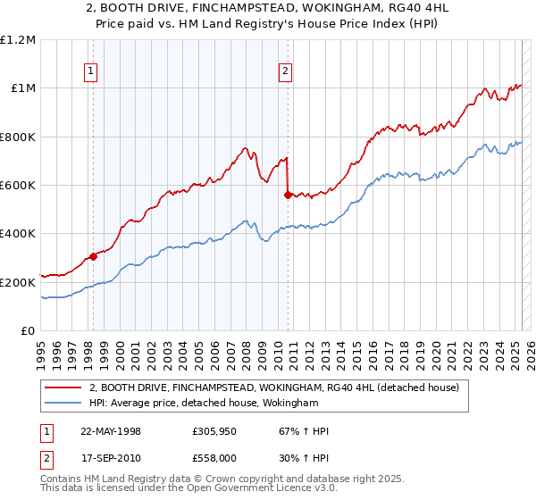 2, BOOTH DRIVE, FINCHAMPSTEAD, WOKINGHAM, RG40 4HL: Price paid vs HM Land Registry's House Price Index